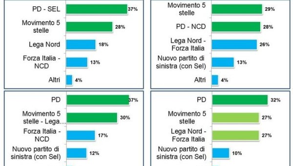 Istituto Piepoli: con l’Italicum sicuro il ballottaggio. Il Pd perde quota se si allea con Ncd, bene i 5 stelle con la Lega Nord
